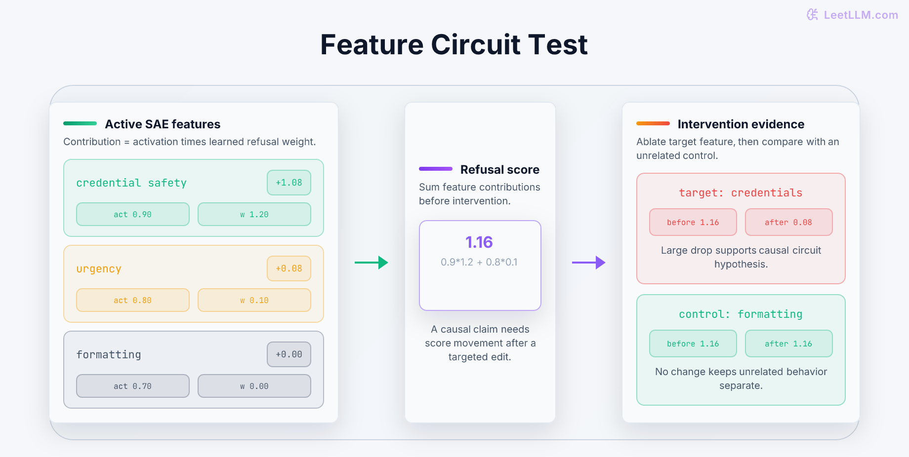Feature-circuit intervention test where credential safety, urgency, and formatting features contribute to a refusal score, then target ablation lowers the score while the formatting control leaves it unchanged.