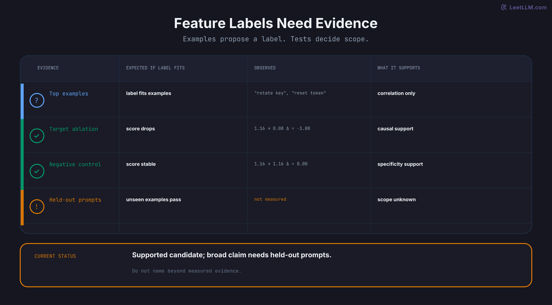 Evidence ledger for a candidate SAE feature label.