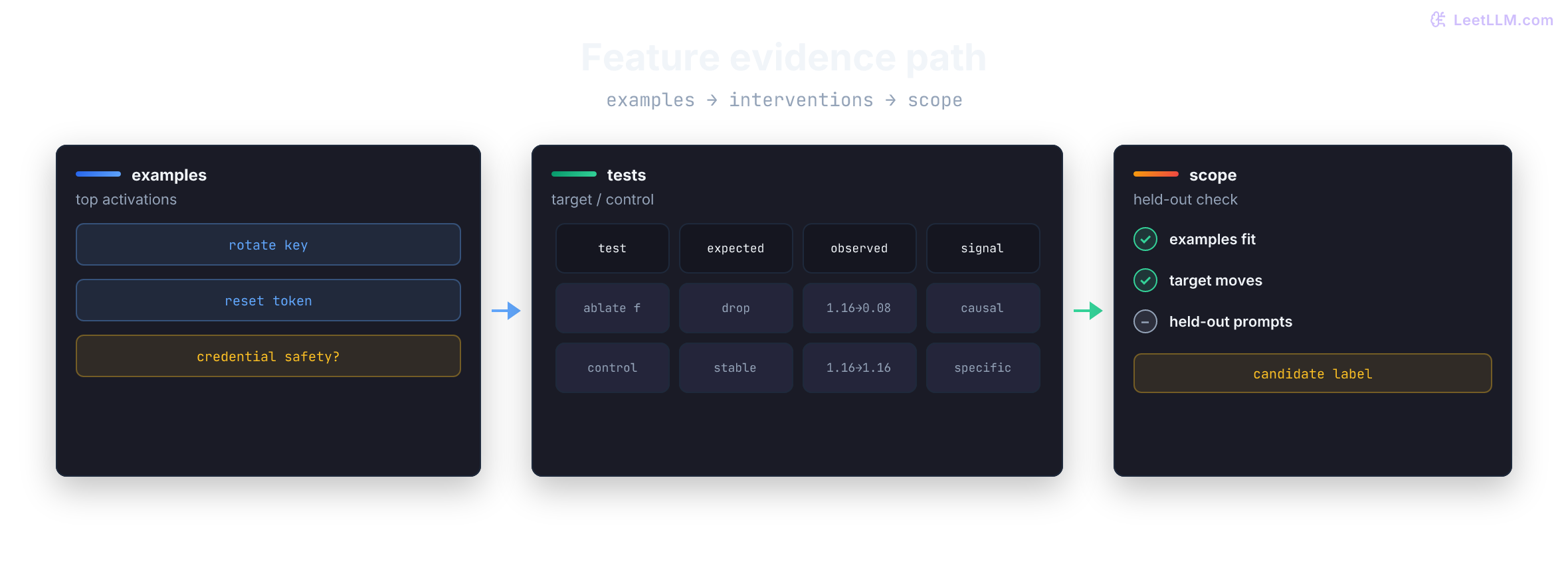 A candidate feature moves through an evidence path: top activating examples suggest a label, target and control interventions test specificity, and held-out prompts remain pending before the label can generalize.