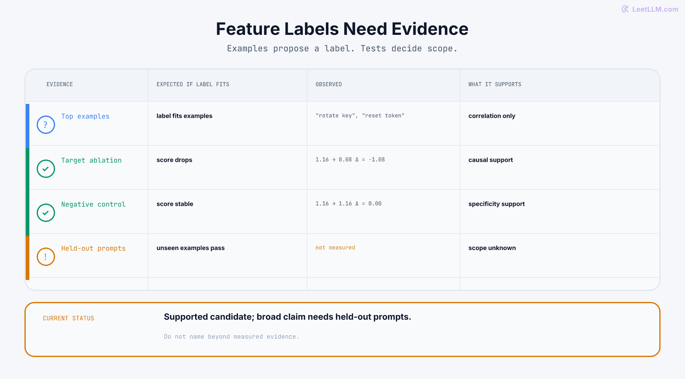 Evidence ledger for a candidate SAE feature label.