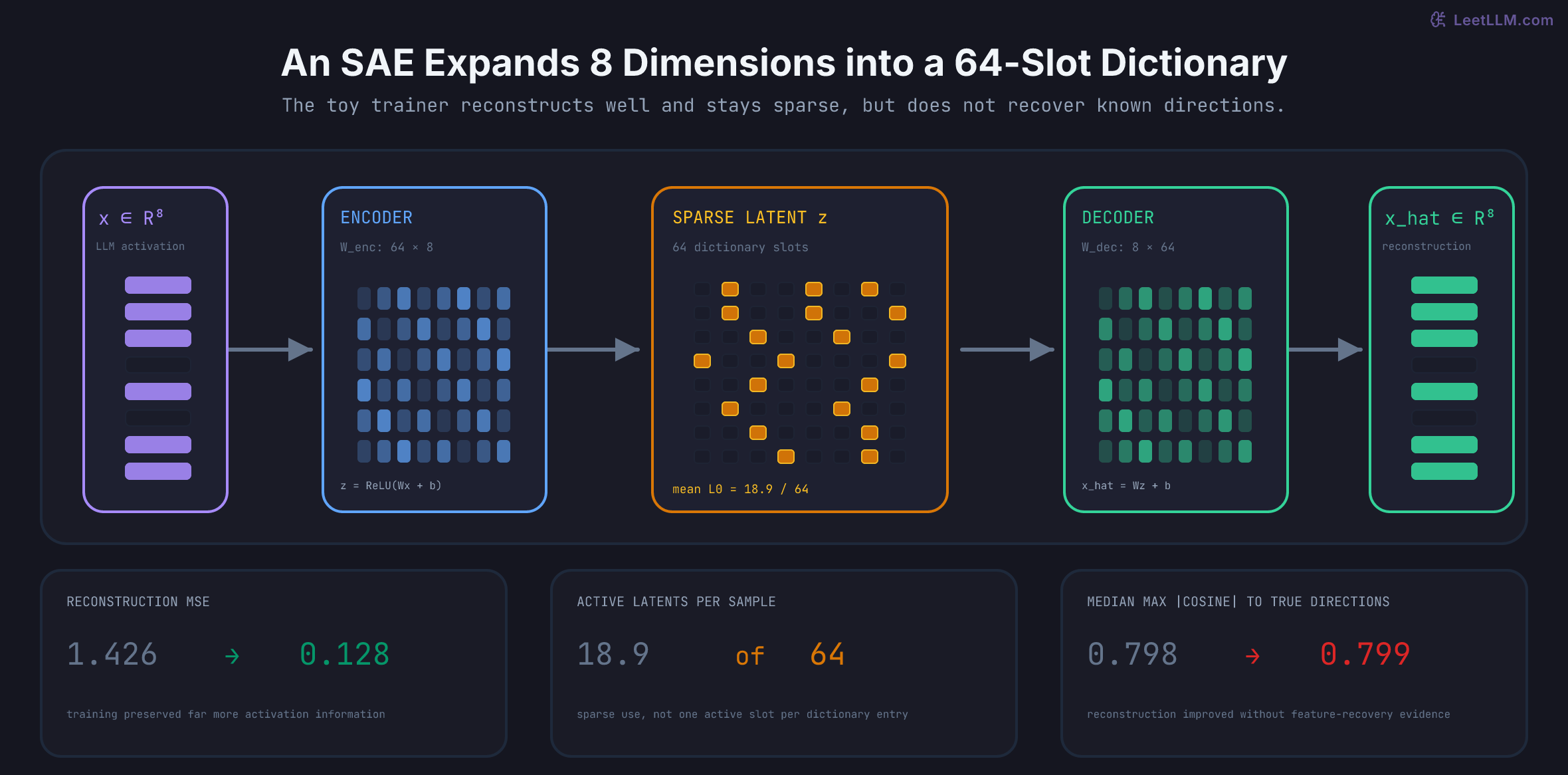 Sparse autoencoder tensor diagram for the article toy trainer, mapping an 8-dimensional activation through a 64 by 8 encoder into 64 latent slots with about 18.9 active, then through an 8 by 64 decoder back to 8 dimensions, alongside reconstruction and direction-alignment diagnostics.