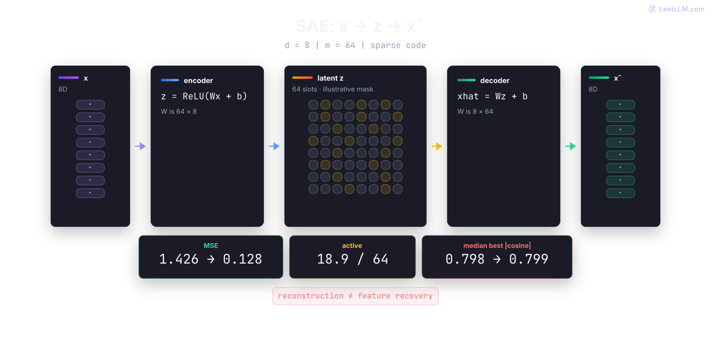 A sparse autoencoder maps an 8-dimensional activation through a 64-by-8 encoder into a 64-slot code with about 19 active latents, then an 8-by-64 decoder reconstructs 8 dimensions. Toy metrics separate reconstruction MSE 1.426 to 0.128 from direction alignment that stays 0.798 to 0.799.