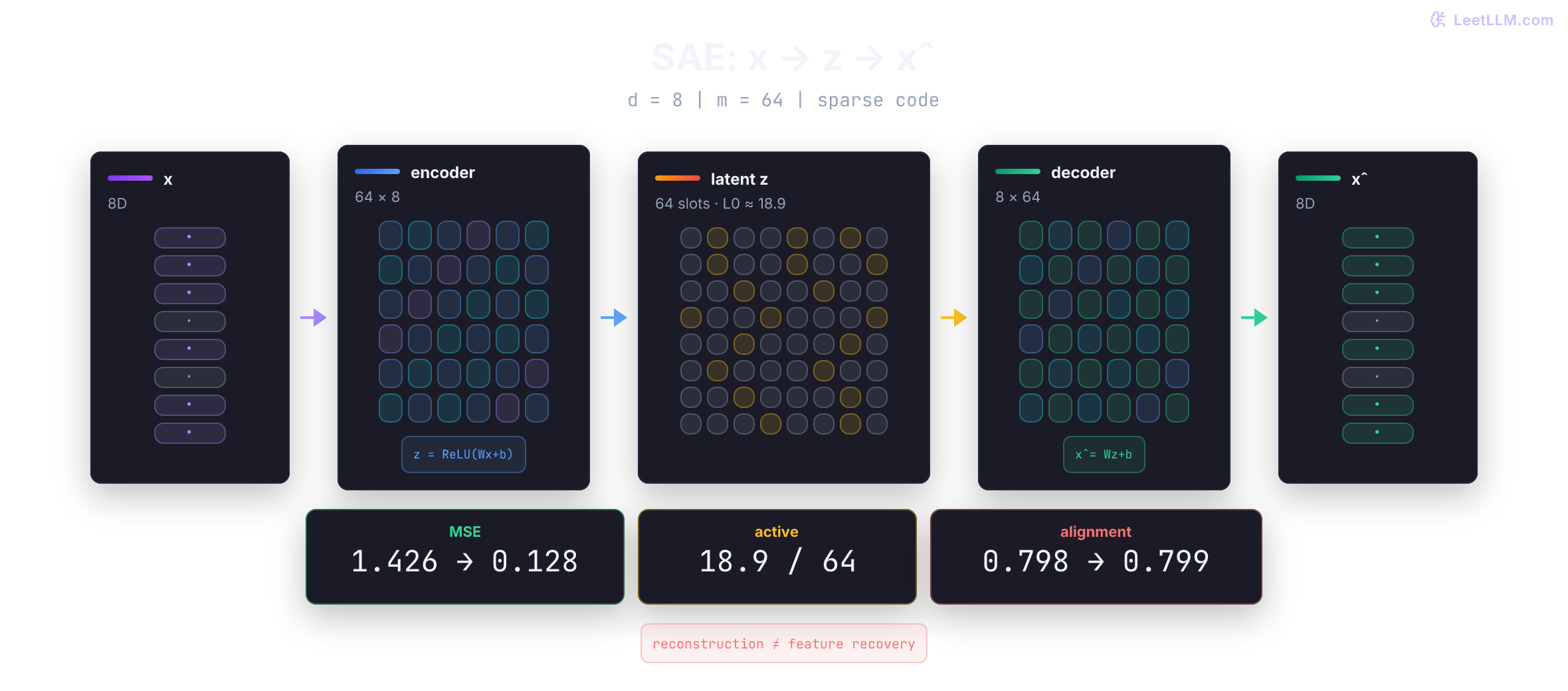 A sparse autoencoder flow maps an 8-dimensional activation through an overcomplete 64-by-8 encoder into a mostly inactive 64-slot code, then decodes it through an 8-by-64 matrix back to an 8-dimensional reconstruction; toy metrics separate reconstruction from direction recovery.