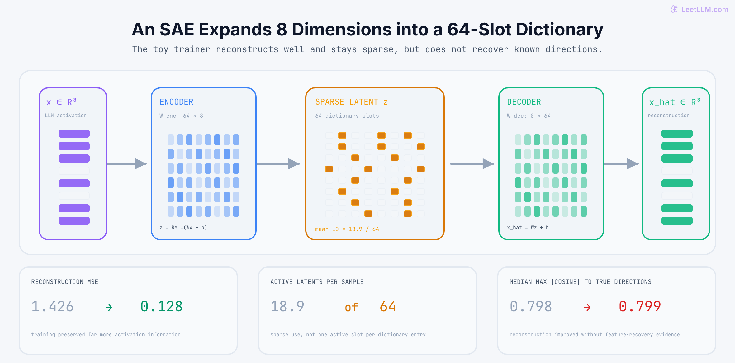 Sparse autoencoder tensor diagram for the article toy trainer, mapping an 8-dimensional activation through a 64 by 8 encoder into 64 latent slots with about 18.9 active, then through an 8 by 64 decoder back to 8 dimensions, alongside reconstruction and direction-alignment diagnostics.