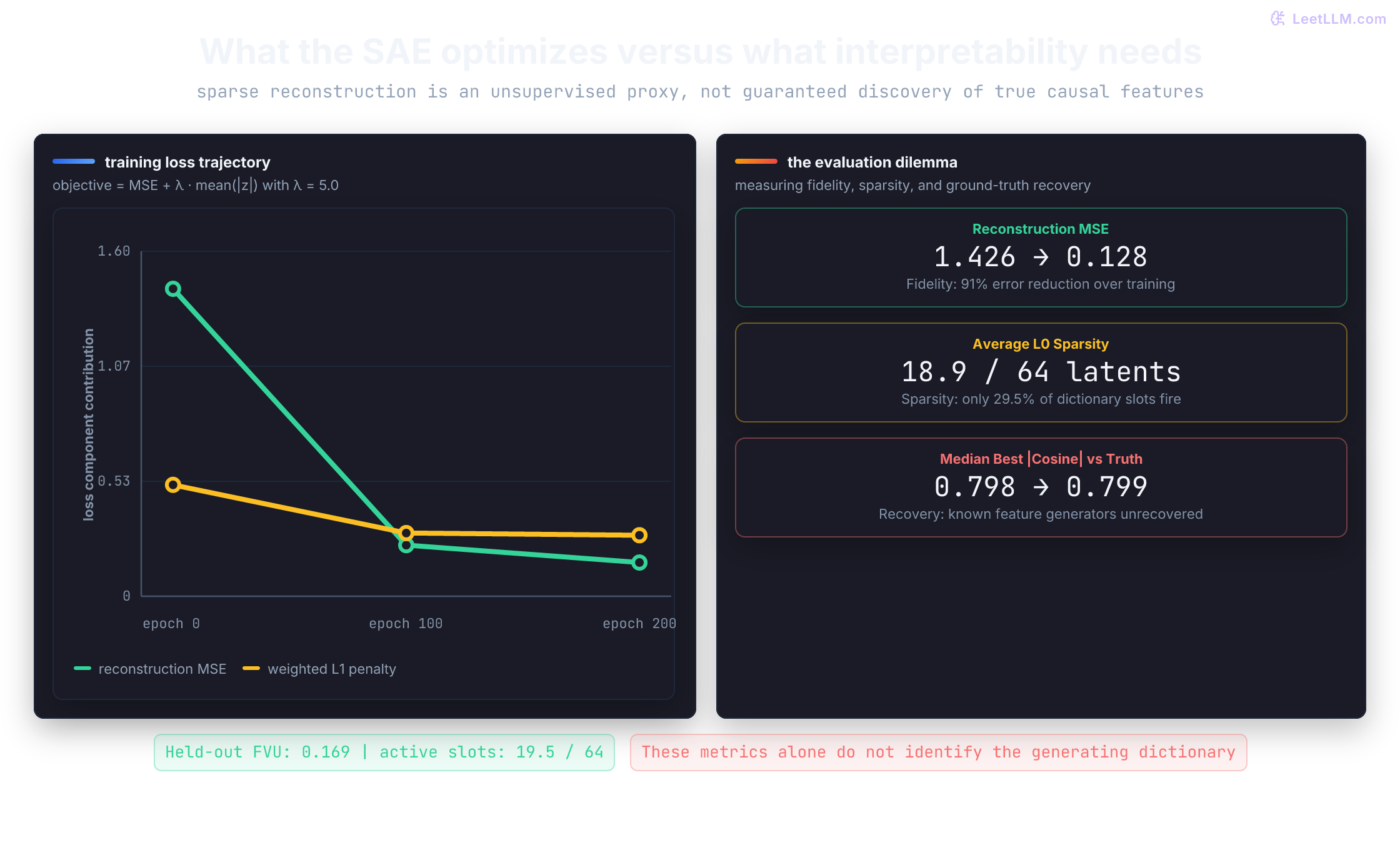 Toy SAE training loss trajectory and feature recovery dilemma. Left: Line chart shows reconstruction MSE dropping from 1.4259 to 0.1564 by epoch 200, while the weighted L1 penalty drops from 0.5167 to 0.2830. Right: Metric cards show reconstruction MSE falls 91% and active latents average 18.9 of 64, yet ground-truth cosine alignment barely budges from 0.798 to 0.799, demonstrating that successful sparse reconstruction does not imply recovery of the true generating dictionary.