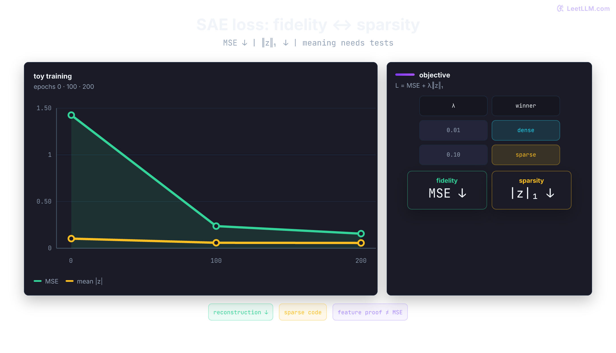 A toy SAE training chart shows reconstruction MSE falling while mean latent magnitude stays small; compact objective cards show that changing lambda can switch the preferred code, so feature meaning needs separate tests.