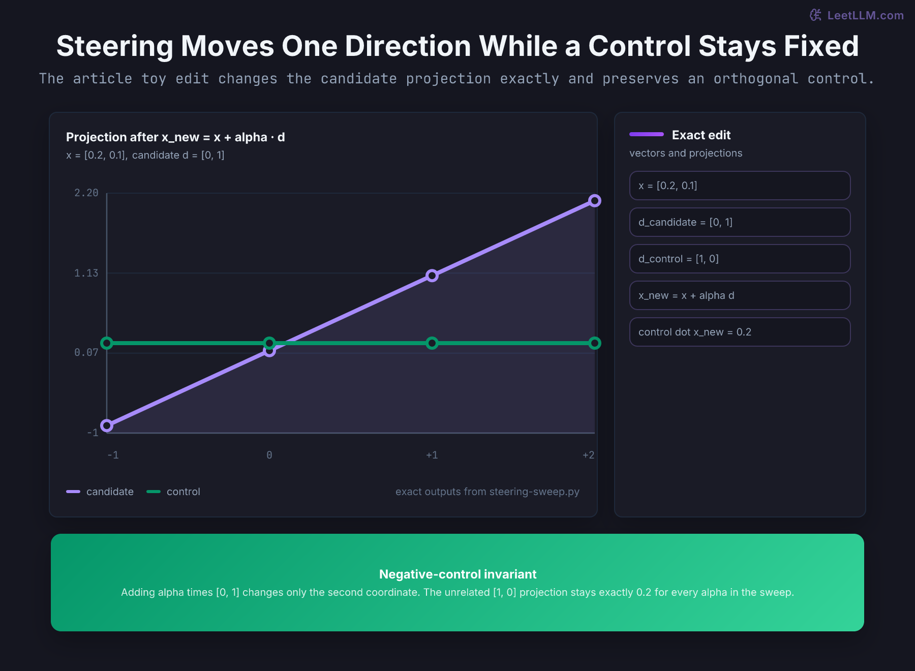 Exact activation-steering sweep for x equals 0.2,0.1 and candidate direction 0,1, showing candidate projection rising from negative 0.9 to 2.1 while an unrelated control projection remains fixed at 0.2.