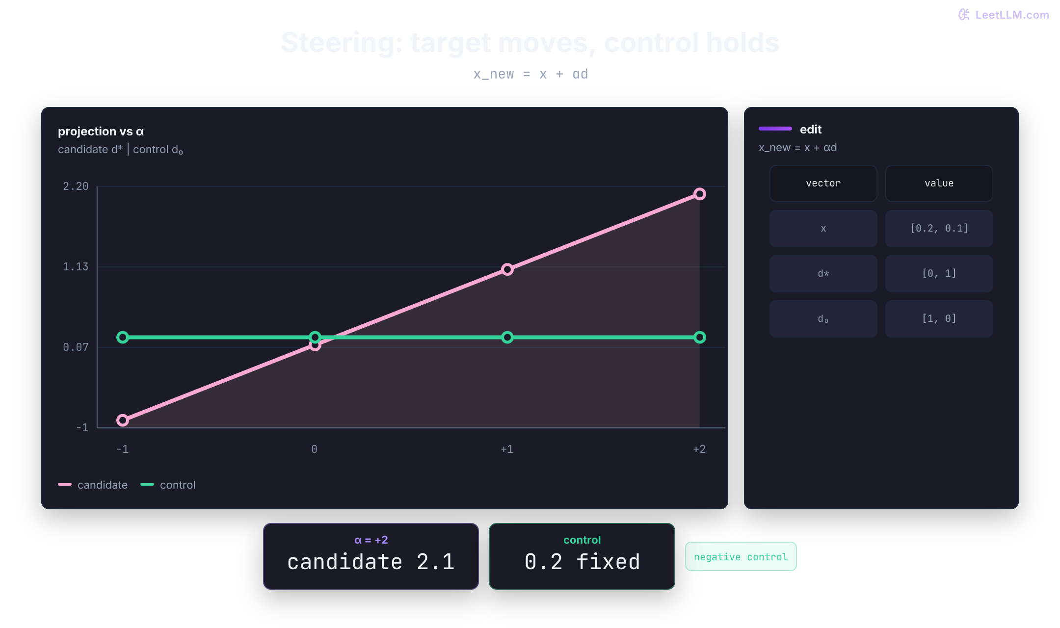 An activation-steering sweep raises the candidate projection from −0.9 to 2.1 as alpha increases, while the orthogonal control projection remains fixed at 0.2.