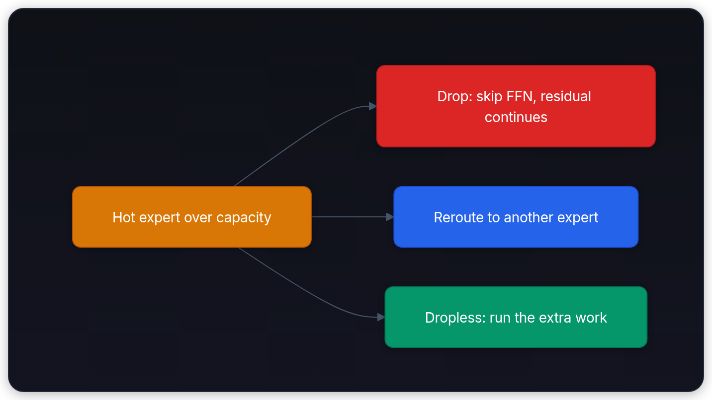 Diagram showing Hot expert over capacity, Drop: skip FFN, residual continues, Reroute to another expert, and Dropless: run the extra work.