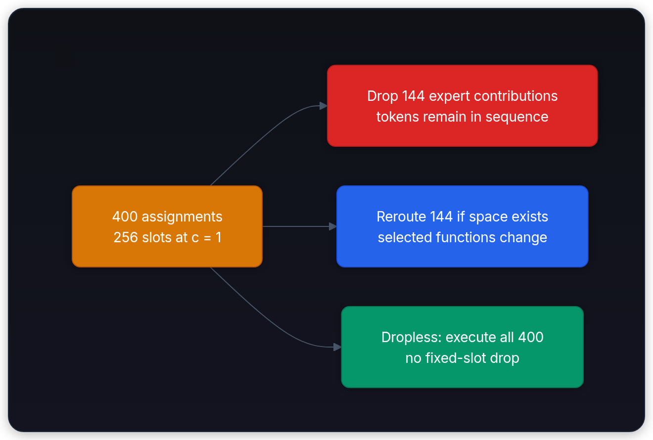 Diagram showing 400 assignments 256 slots at c = 1, Drop 144 expert contributions tokens remain in sequence, Reroute 144 if space exists selected functions change, and Dropless: execute all 400 no fixed-slot drop.