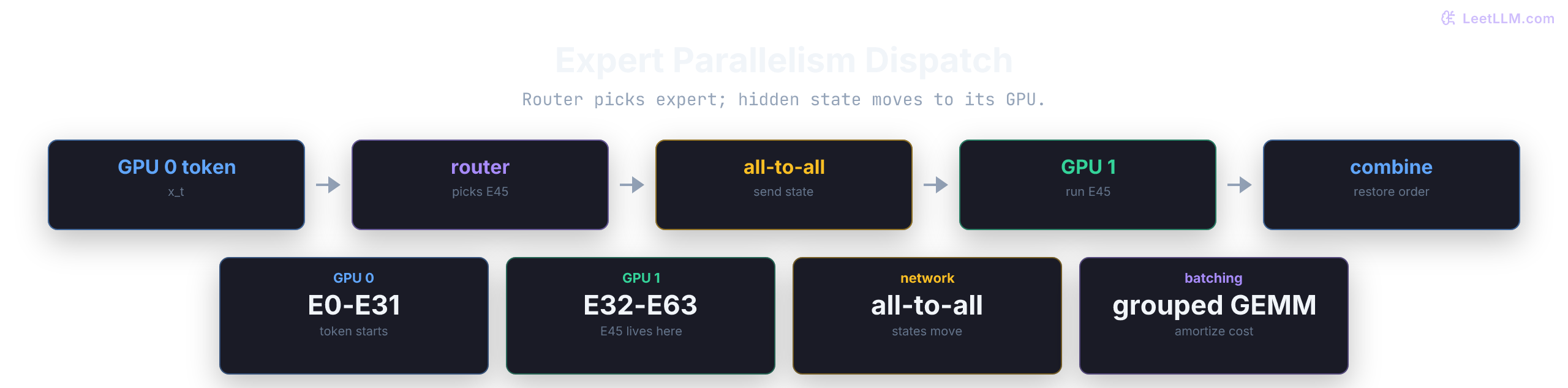 Compact expert-parallel dispatch path from GPU 0 to Expert 45 on GPU 1.
