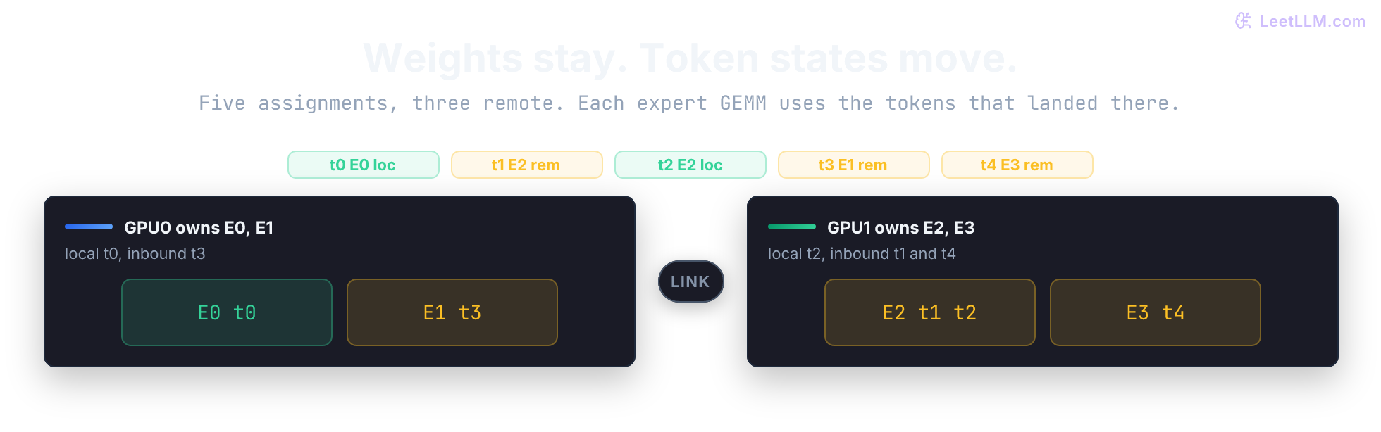Expert parallelism pipeline where a router assigns tokens, token states scatter to GPU-local experts, batches compute on owner GPUs, and outputs gather back to sequence order.