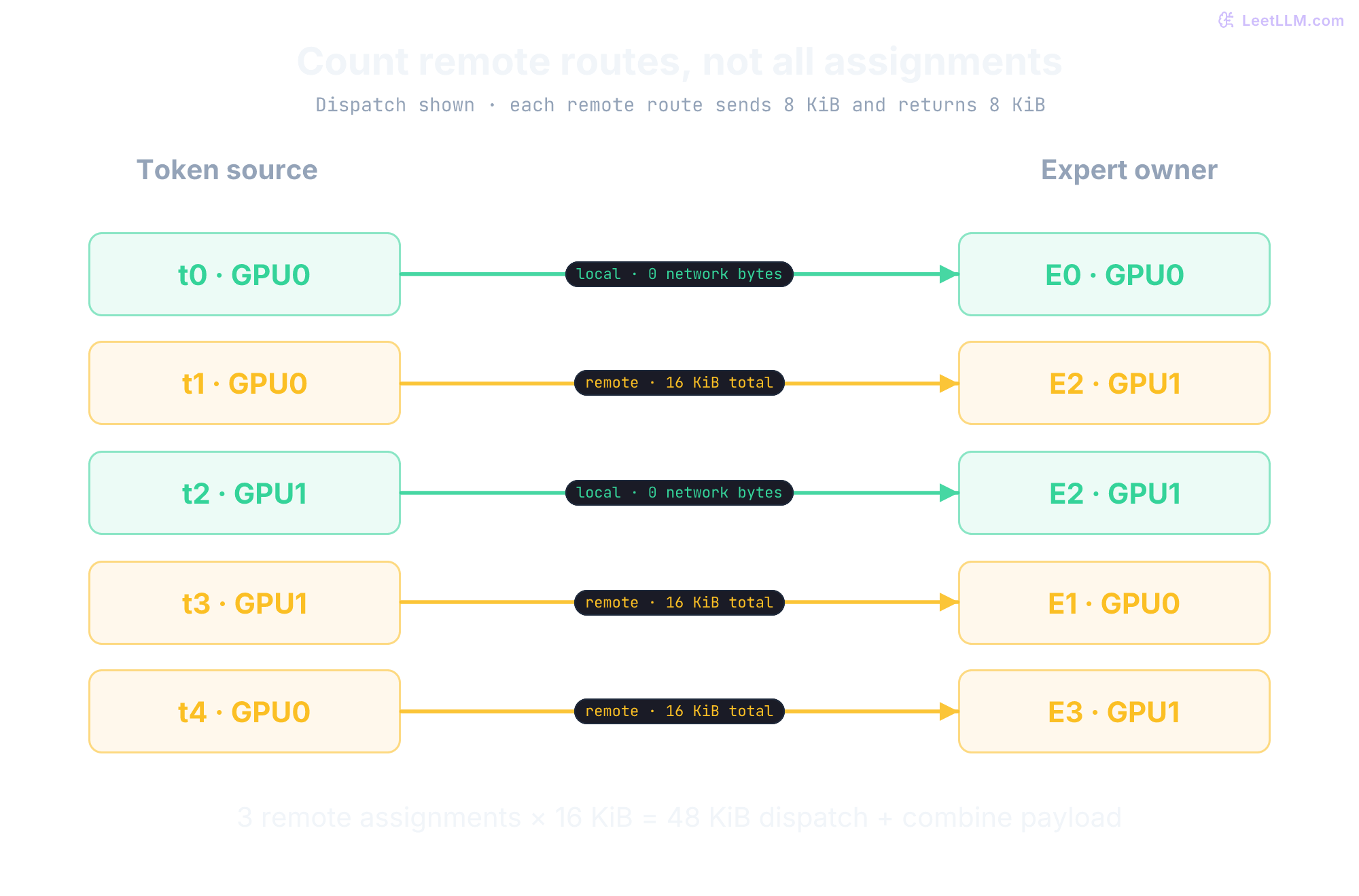 Five assignment rows connect source tokens to expert owners. Local rows t0 on GPU0 to E0 on GPU0 and t2 on GPU1 to E2 on GPU1 are green. Remote rows t1 from GPU0 to E2 on GPU1, t3 from GPU1 to E1 on GPU0, and t4 from GPU0 to E3 on GPU1 are amber. Three remote rows each send 8 KiB and return 8 KiB, totaling 48 KiB.