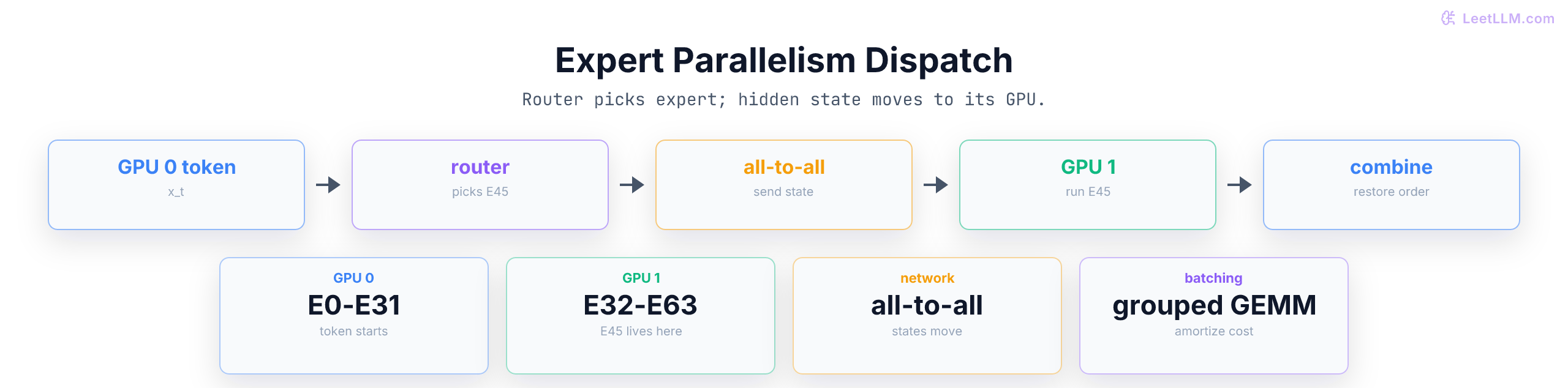 Compact expert-parallel dispatch path from GPU 0 to Expert 45 on GPU 1.