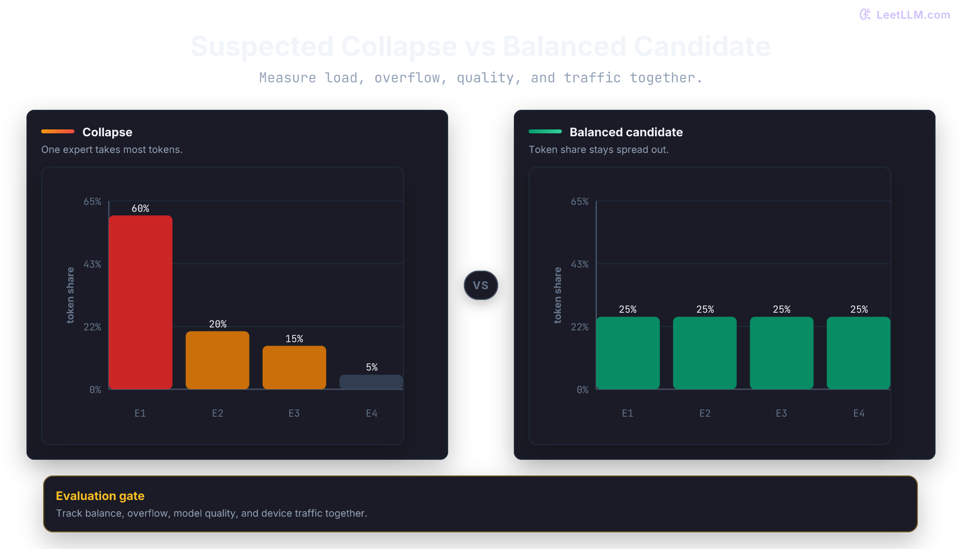 Two illustrative token-load histograms. A suspected collapse case sends most tokens to Expert 1, while a comparison case spreads assignments across all experts.