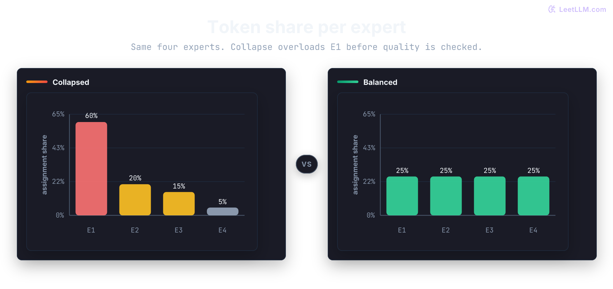 Two token-load histograms comparing collapsed and balanced expert routing.