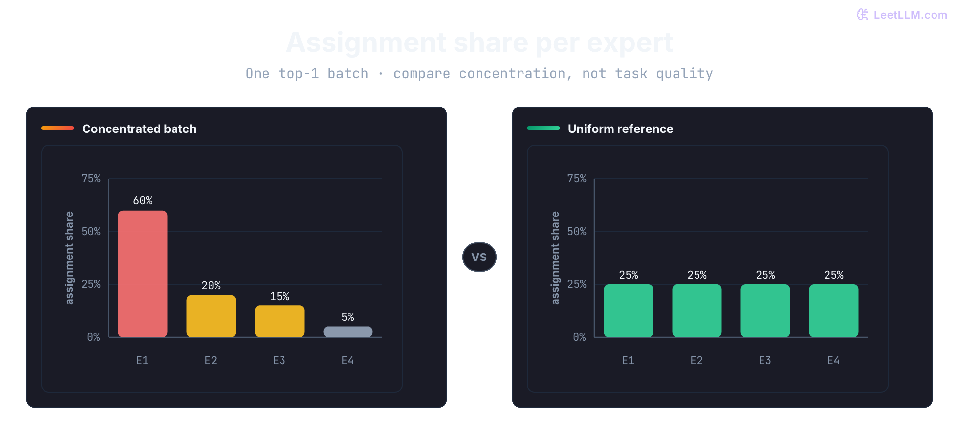 Two histograms use the same zero-to-75-percent axis. A concentrated top-1 batch assigns 60%, 20%, 15%, and 5% to four experts. The uniform reference assigns 25% to each. These shares describe load, not task quality.