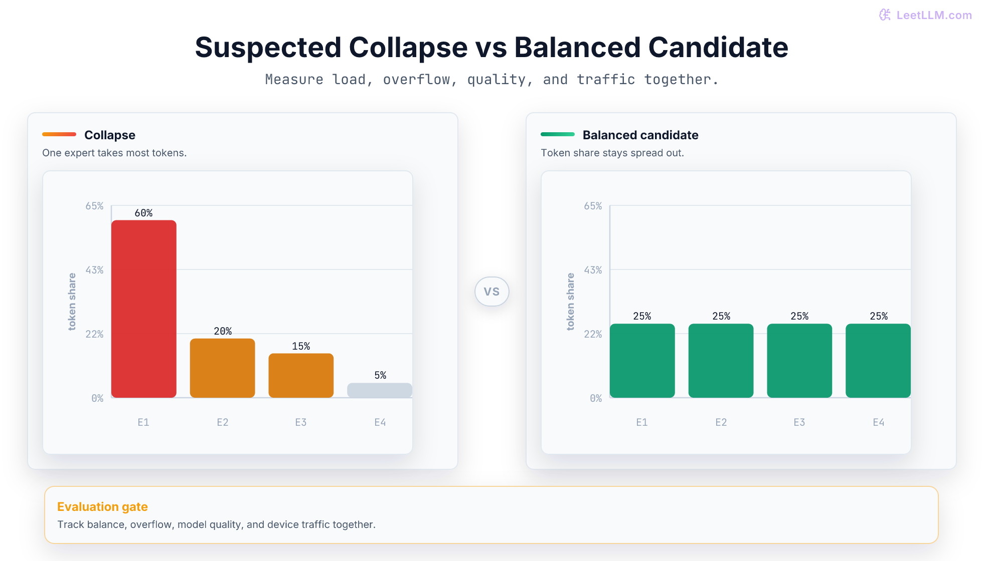 Two illustrative token-load histograms. A suspected collapse case sends most tokens to Expert 1, while a comparison case spreads assignments across all experts.