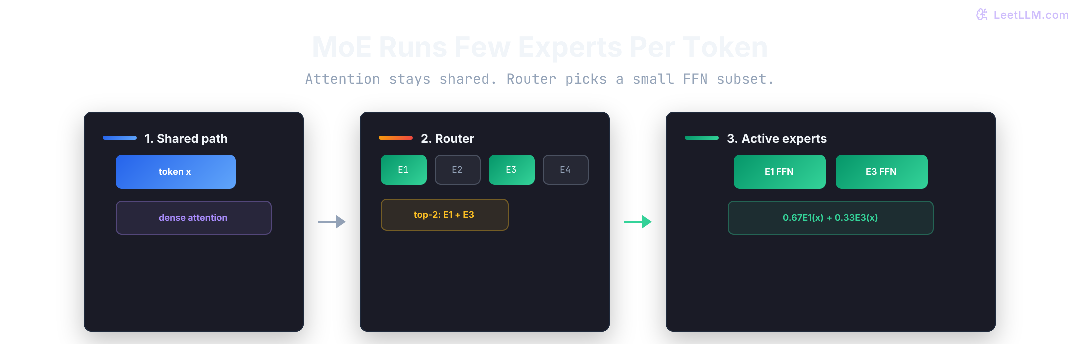 MoE block where shared attention stays dense, router picks top two experts, and only those FFNs run.
