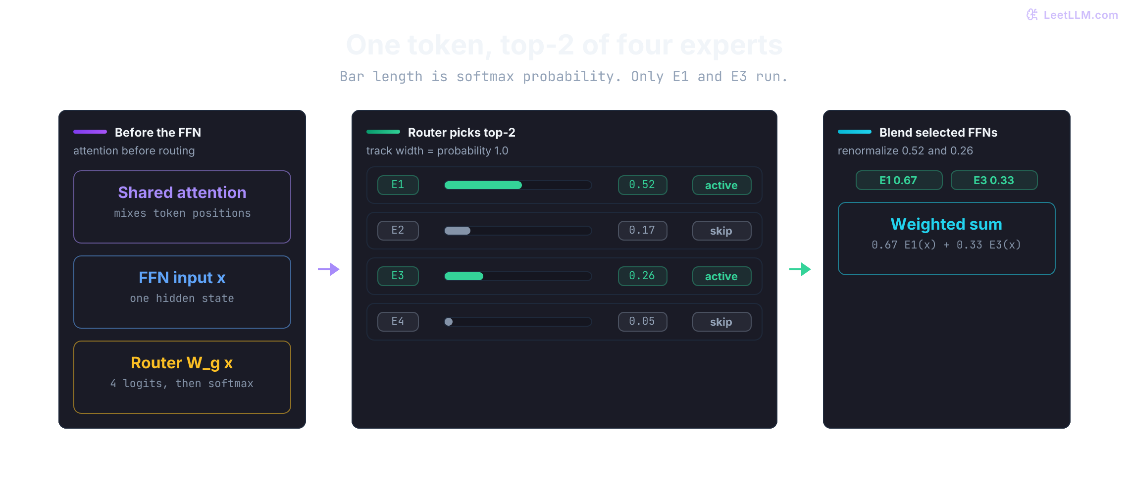 MoE layer for one token: shared attention feeds a router, softmax scores 0.52, 0.17, 0.26, and 0.05 select experts E1 and E3 as top-2, skipped experts stay inactive, and the blended FFN output uses renormalized weights 0.67 and 0.33.