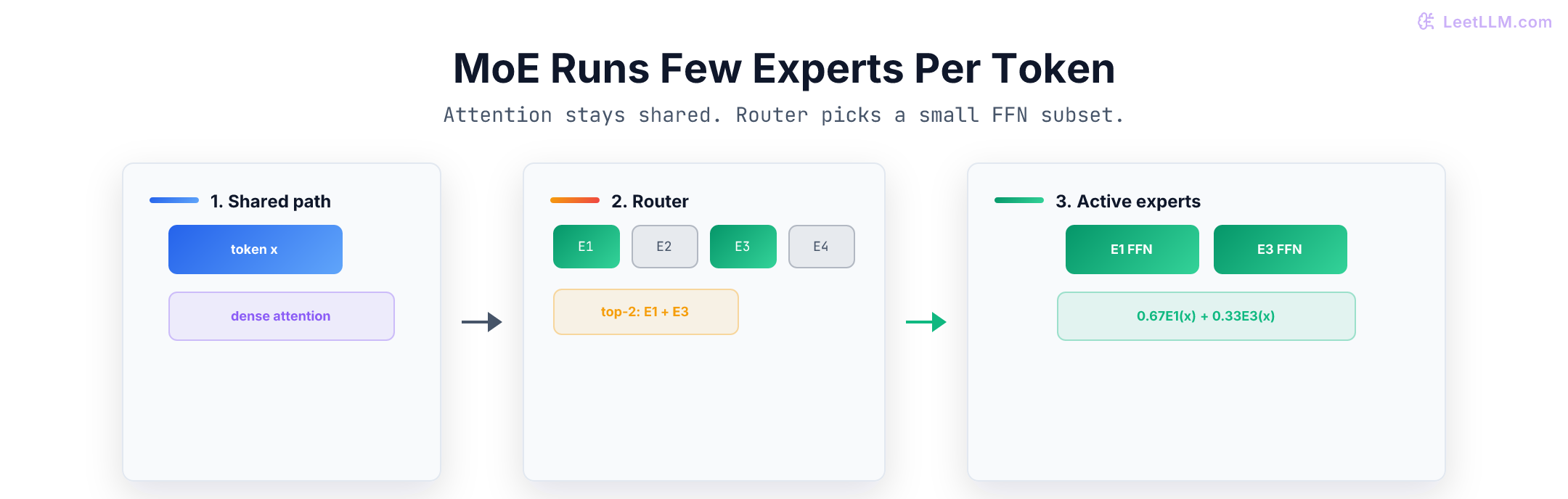 MoE block where shared attention stays dense, router picks top two experts, and only those FFNs run.