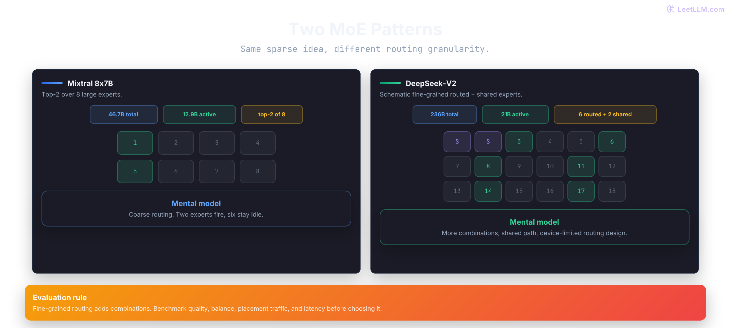 Comparison of two MoE patterns. Mixtral uses 8 large experts with top-2 routing. DeepSeek-V2 is shown schematically with many small routed experts plus shared experts that always stay active.