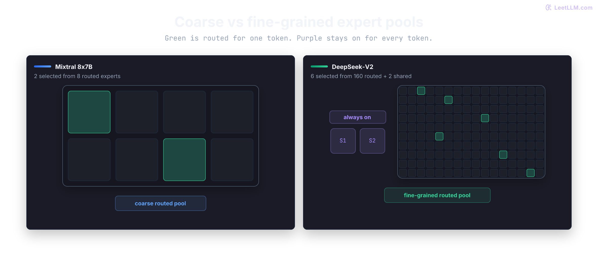 Expert-pool comparison showing Mixtral selecting 2 of 8 routed experts and DeepSeek-V2 activating 2 shared experts plus 6 of 160 routed experts.