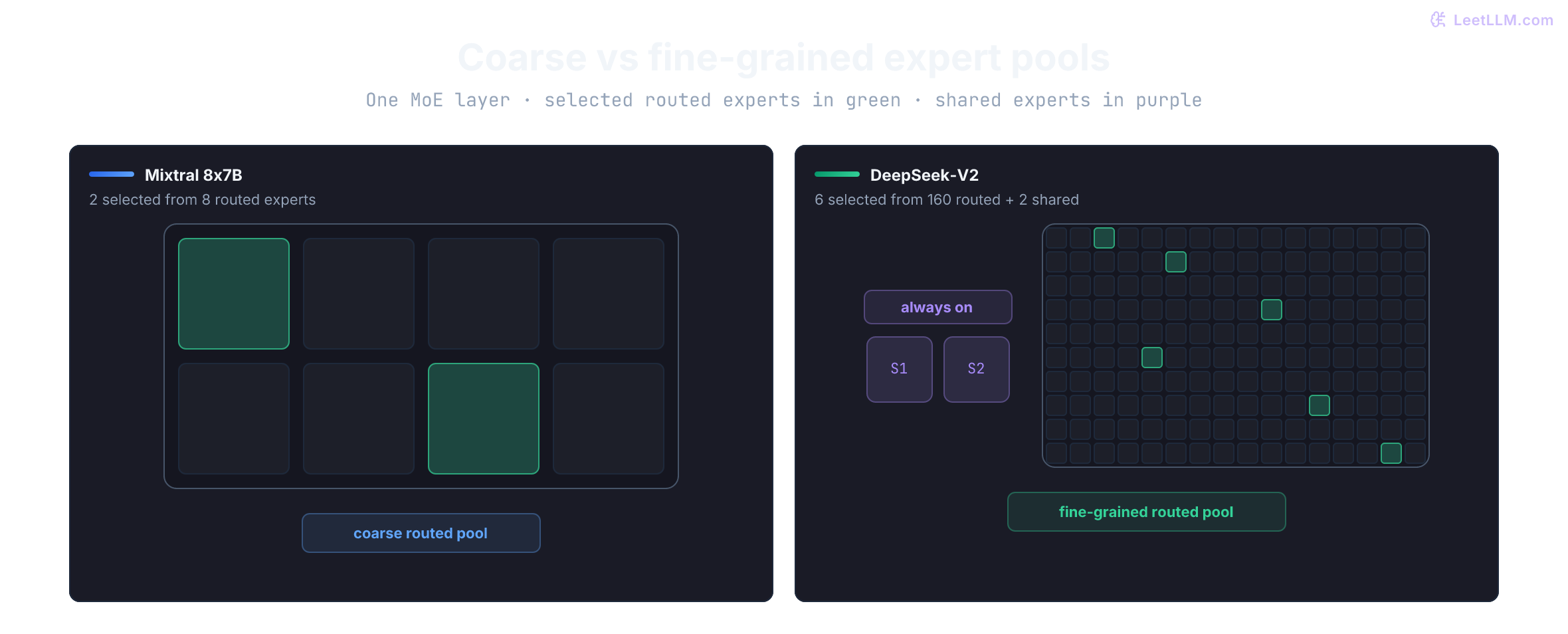 Expert-pool comparison showing Mixtral selecting 2 of 8 routed experts and DeepSeek-V2 activating 2 shared experts plus 6 of 160 routed experts.