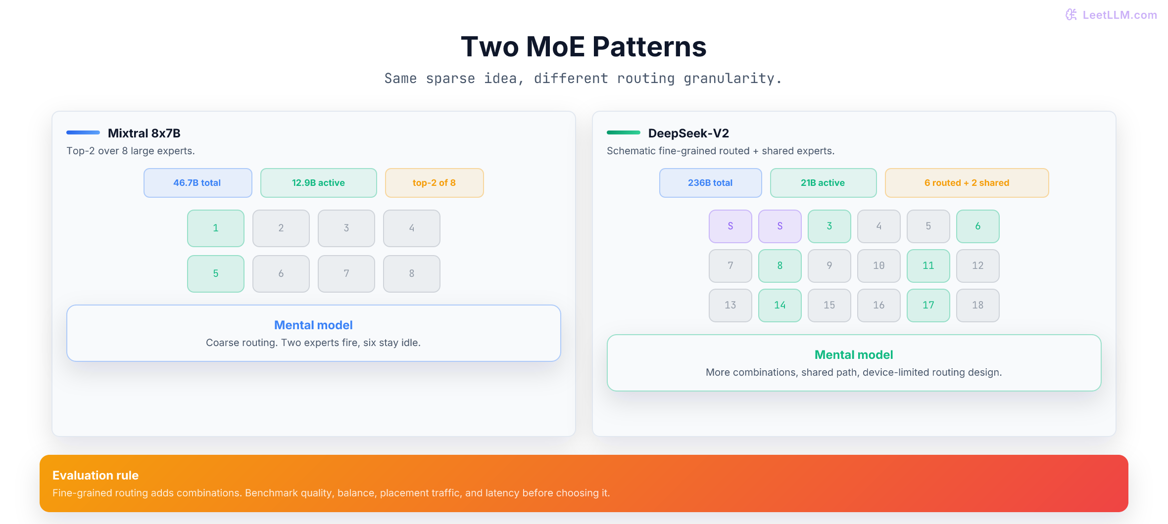 Comparison of two MoE patterns. Mixtral uses 8 large experts with top-2 routing. DeepSeek-V2 is shown schematically with many small routed experts plus shared experts that always stay active.