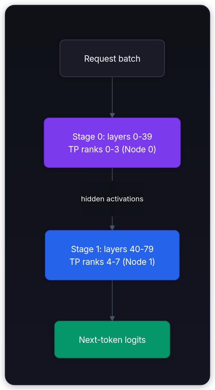Diagram showing Request batch, Stage 0: layers 0-39 TP ranks 0-3 (Node 0), hidden activations, and Stage 1: layers 40-79 TP ranks 4-7 (Node 1).