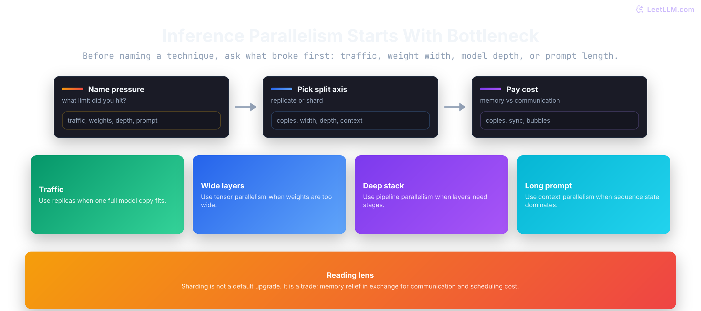 Inference parallelism decision frame that starts from the bottleneck, maps it to a split axis, and highlights the communication or memory cost you pay next.