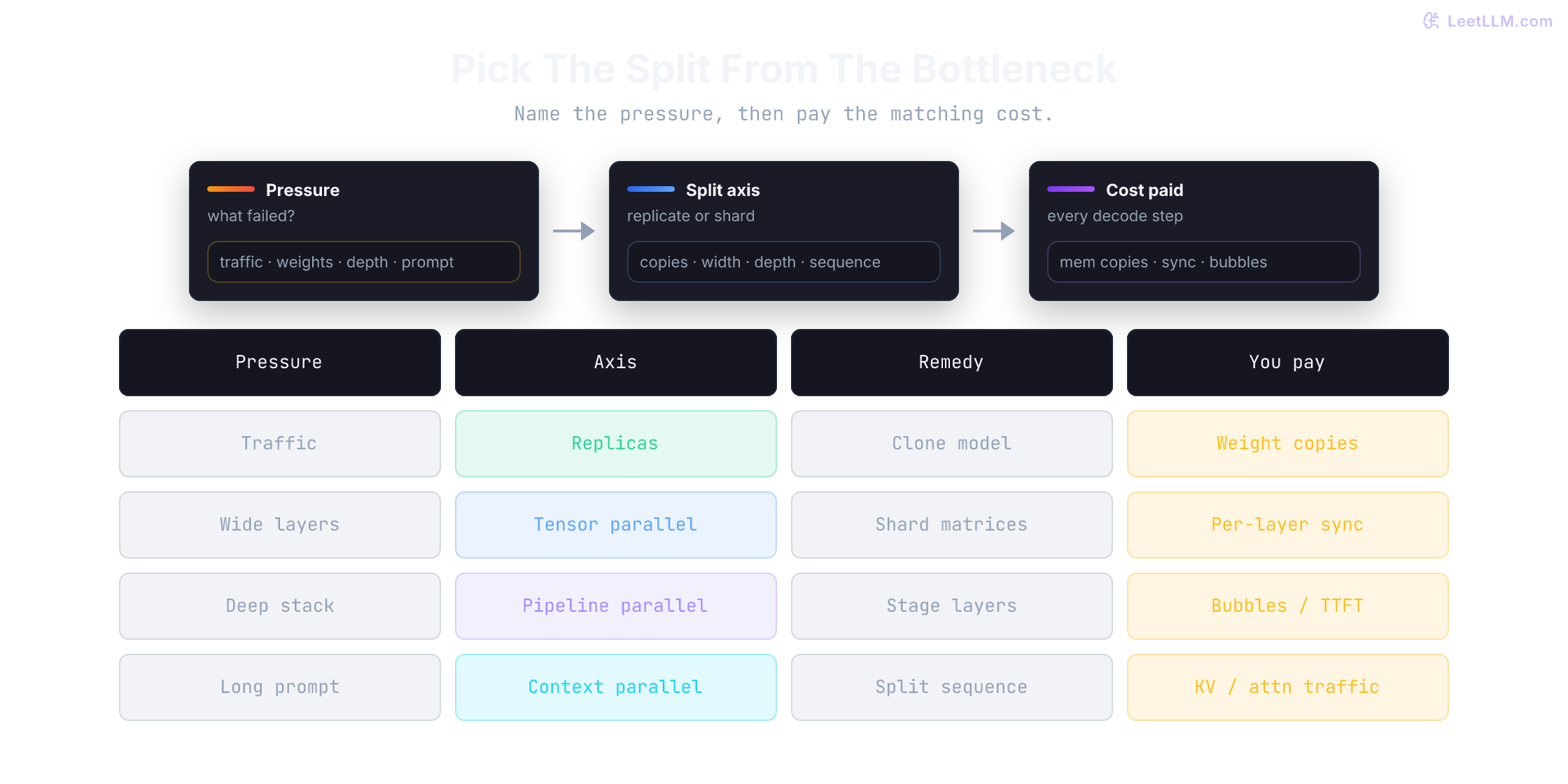 Inference parallelism decision map from bottleneck pressure to split axis to cost: traffic uses replicas, wide layers use tensor parallel, deep stacks use pipeline parallel, and long prompts use context parallel.