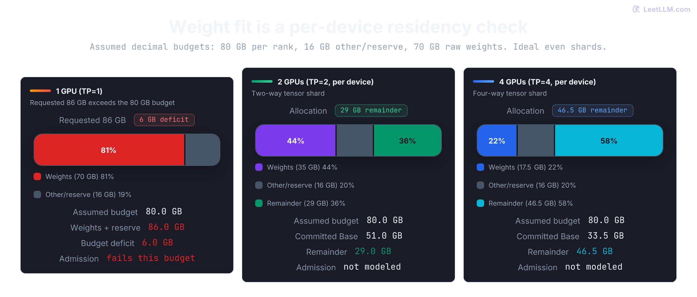 An even-shard fixture assumes 80 decimal GB budget and 16 GB reserve per rank. TP=1's 70 GB weights exceed the remainder by 6 GB. TP=2 leaves 29 GB per rank and TP=4 leaves 46.5 GB. Admission and runtime sharding are not modeled.