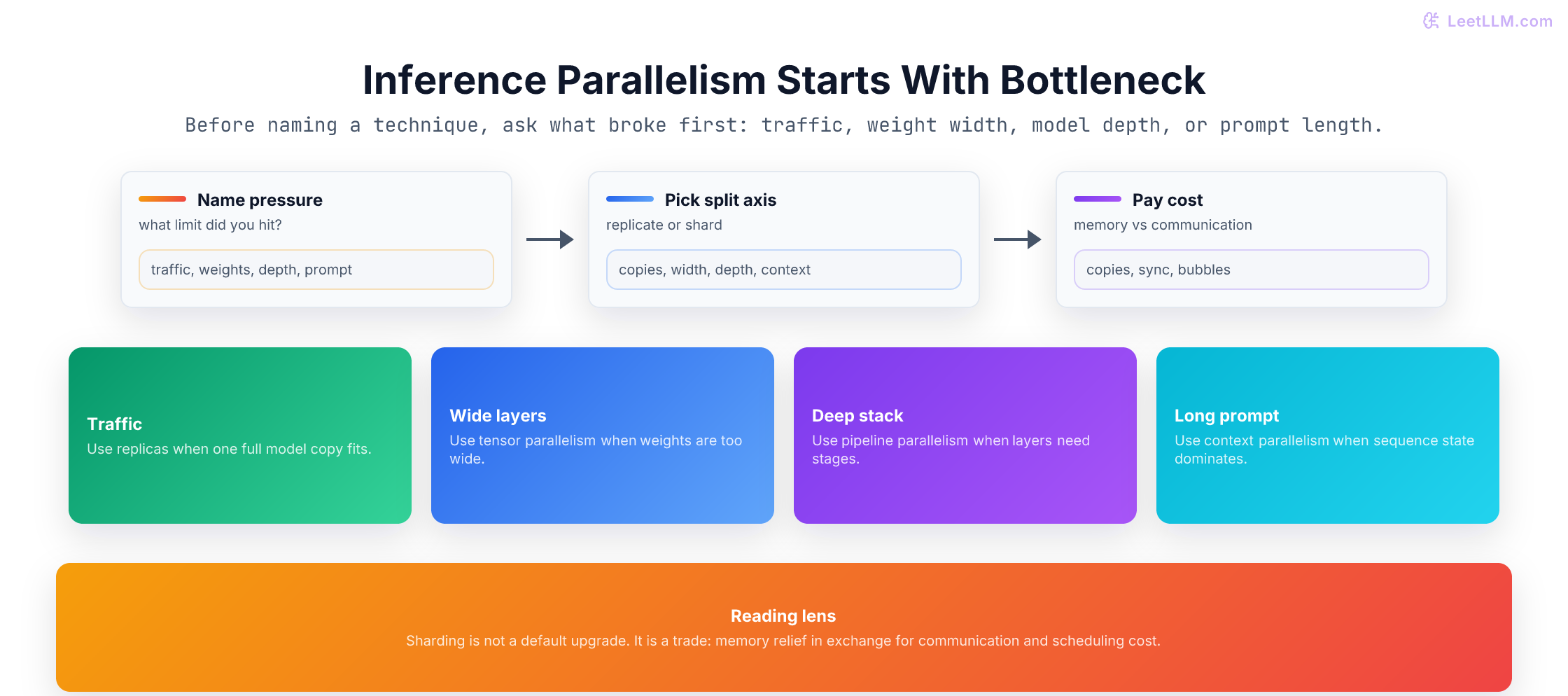 Inference parallelism decision frame that starts from the bottleneck, maps it to a split axis, and highlights the communication or memory cost you pay next.