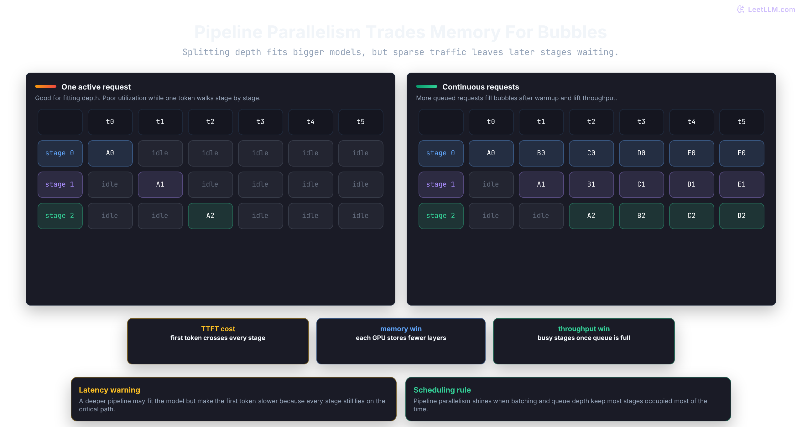 Pipeline parallel timeline comparing one active request, where later stages sit idle, with continuous queued requests that keep most stages occupied.