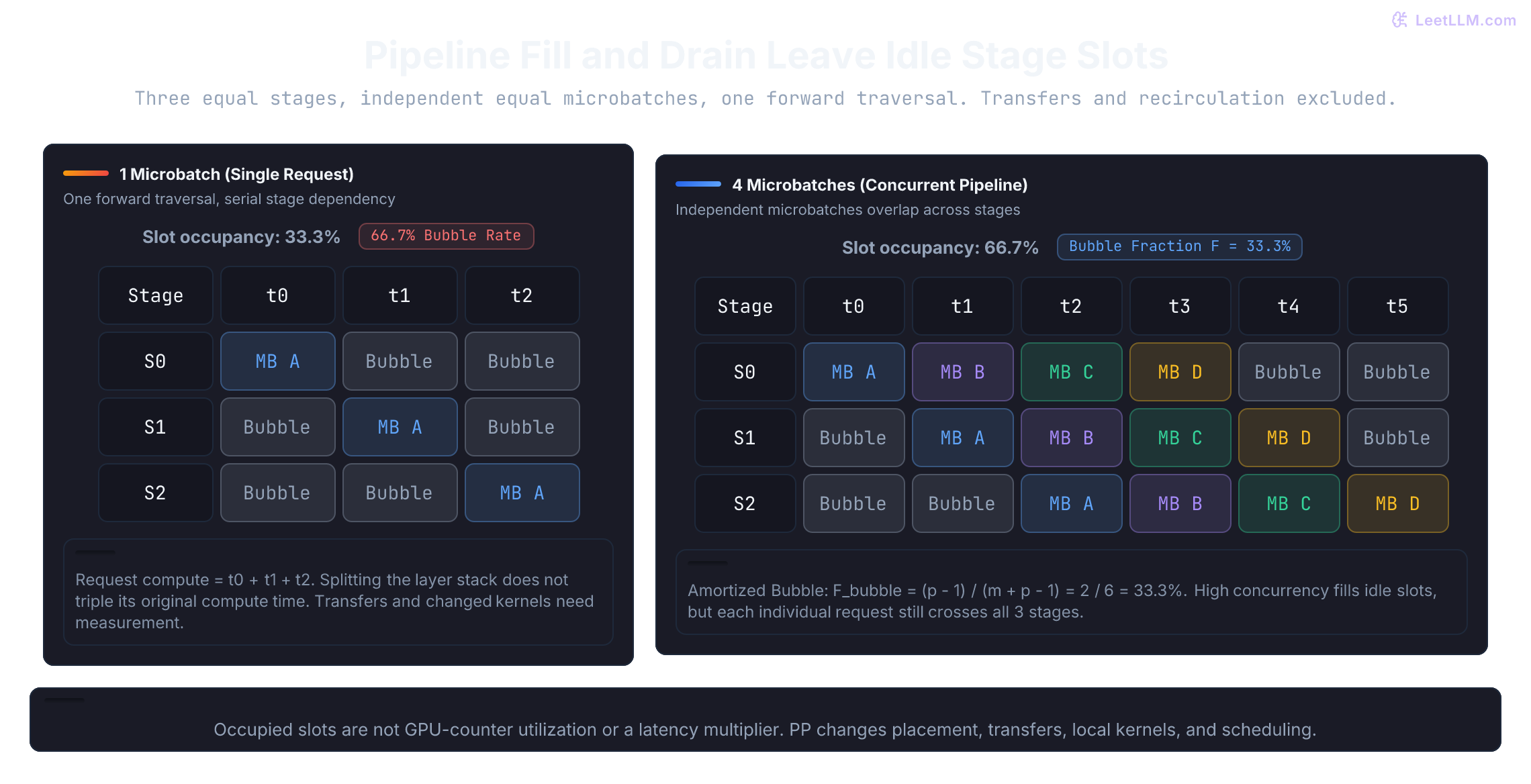 Equal-duration forward schedules have three occupied slots out of nine for one microbatch, and twelve out of eighteen for four. These are slot-occupancy fractions; a request still computes each layer once. Transfer, imbalance, and decode recirculation are excluded.