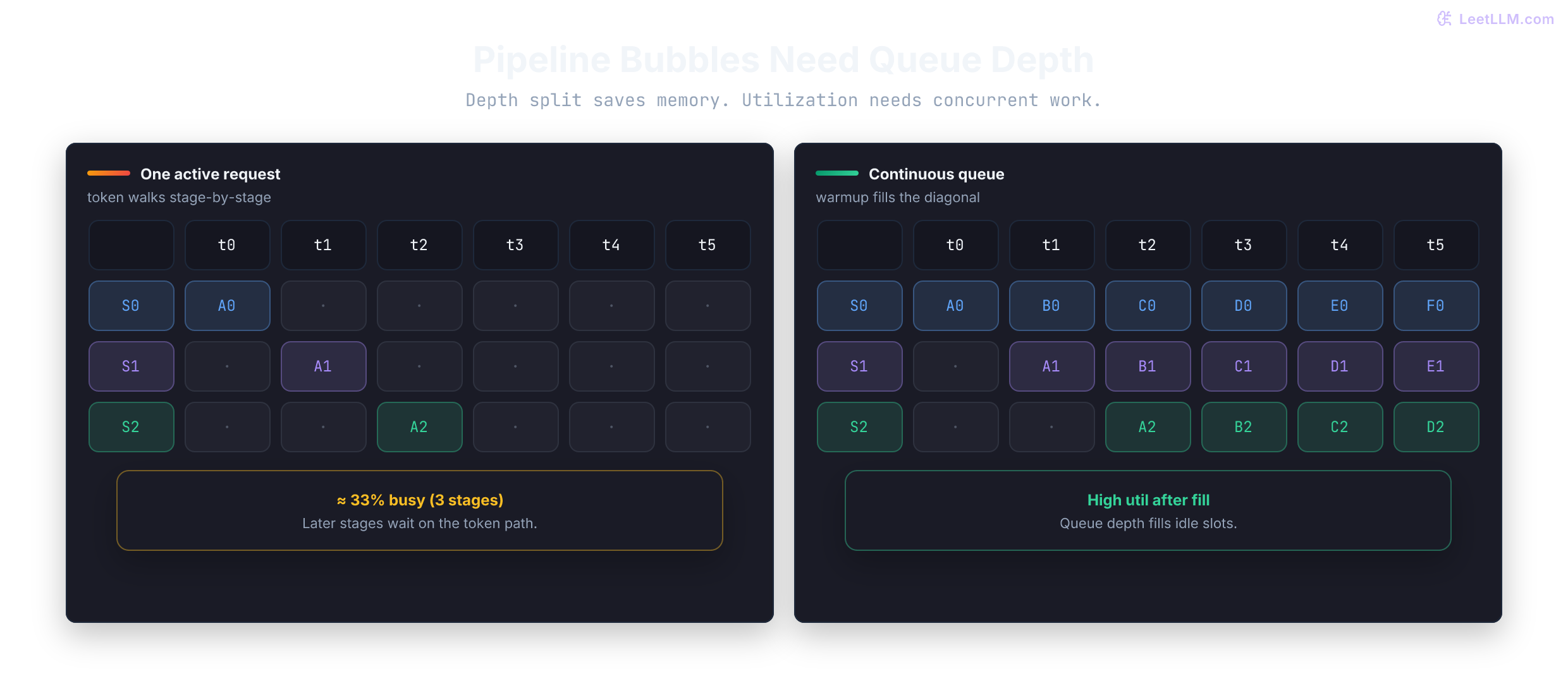 Pipeline parallel timeline comparing one active request, where later stages sit idle, with continuous queued requests that keep most stages occupied after warmup.