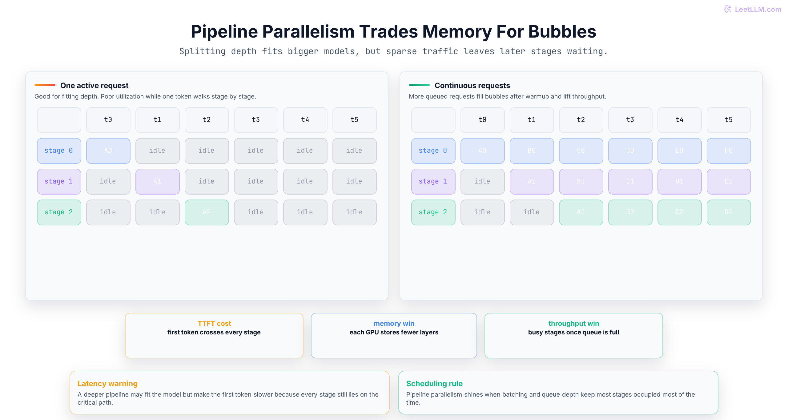 Pipeline parallel timeline comparing one active request, where later stages sit idle, with continuous queued requests that keep most stages occupied.