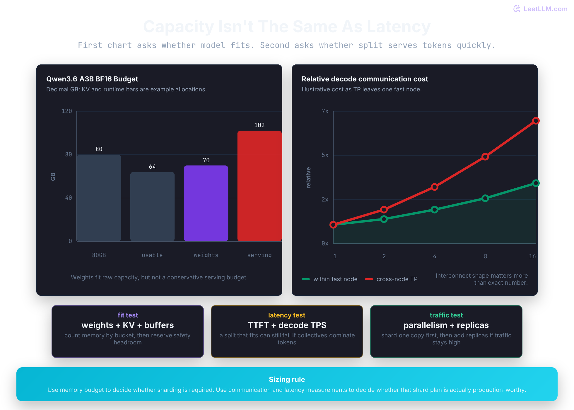 Two illustrative charts for multi-GPU inference planning: a Qwen3.6-35B-A3B BF16 weight footprint compared with one 80 GB GPU after reserve, and relative decode communication cost as tensor parallelism crosses slower links.