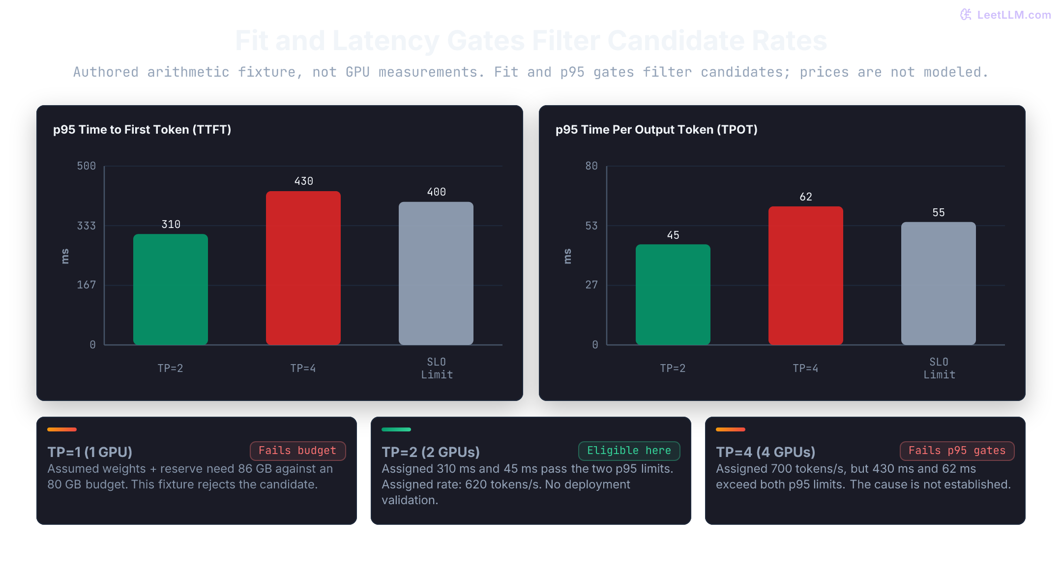 An authored selection fixture has TP=1 fail the assumed memory budget. TP=2 has assigned p95 TTFT 310 ms, p95 TPOT 45 ms, and 620 tokens/s. TP=4 has 430 ms, 62 ms, and 700 tokens/s. Only TP=2 meets the two assigned limits. These values do not establish a bottleneck or deployment readiness.