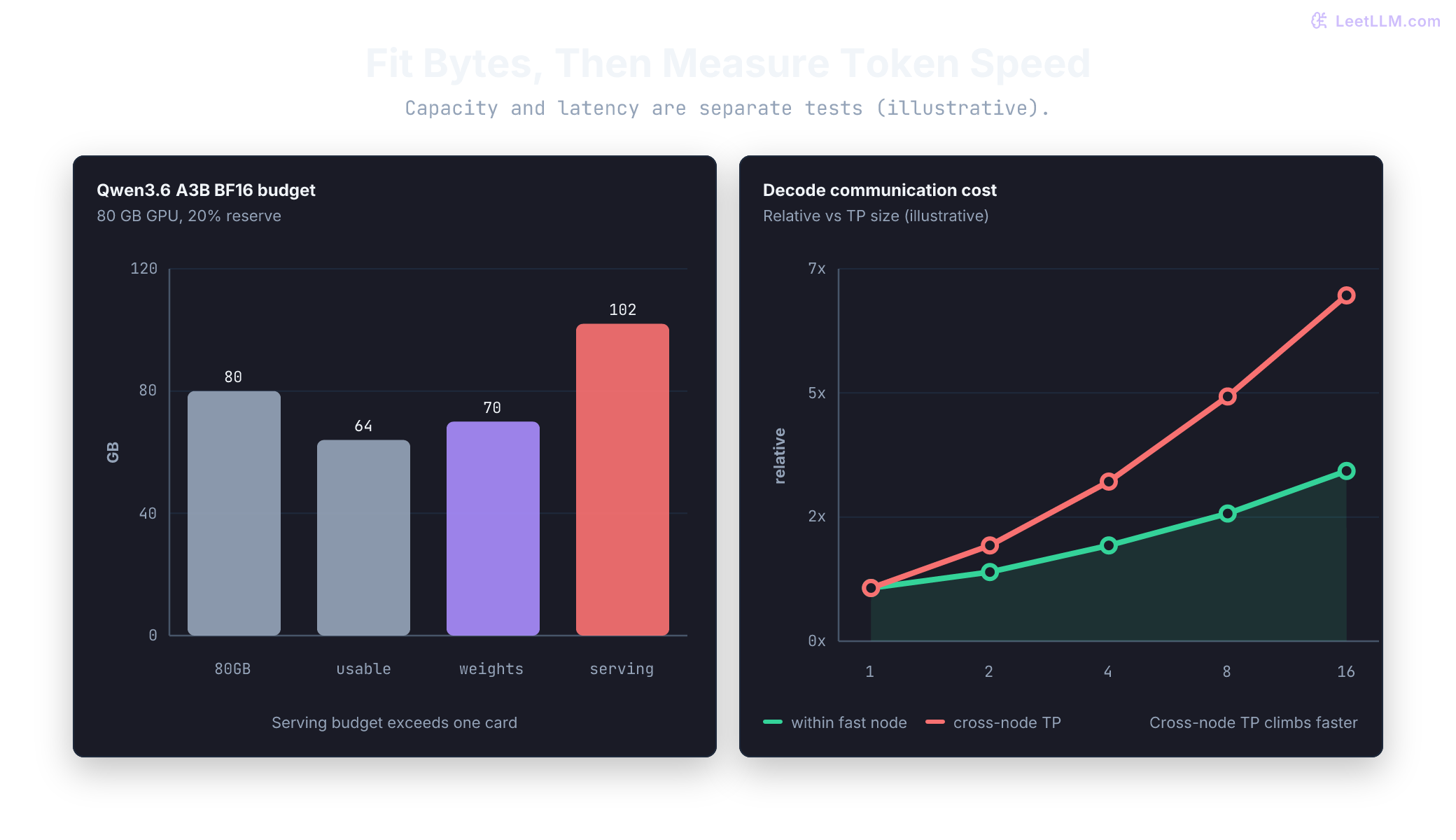 Two illustrative charts for multi-GPU inference planning: a Qwen3.6-35B-A3B BF16 weight footprint compared with one 80 GB GPU after reserve, and relative decode communication cost as tensor parallelism crosses slower links.