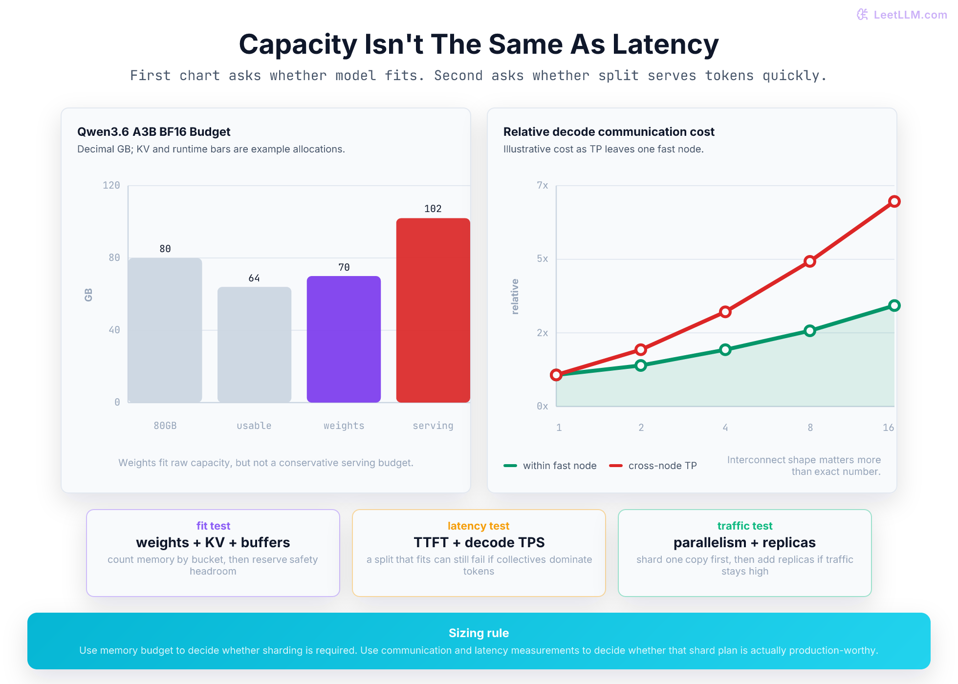 Two illustrative charts for multi-GPU inference planning: a Qwen3.6-35B-A3B BF16 weight footprint compared with one 80 GB GPU after reserve, and relative decode communication cost as tensor parallelism crosses slower links.