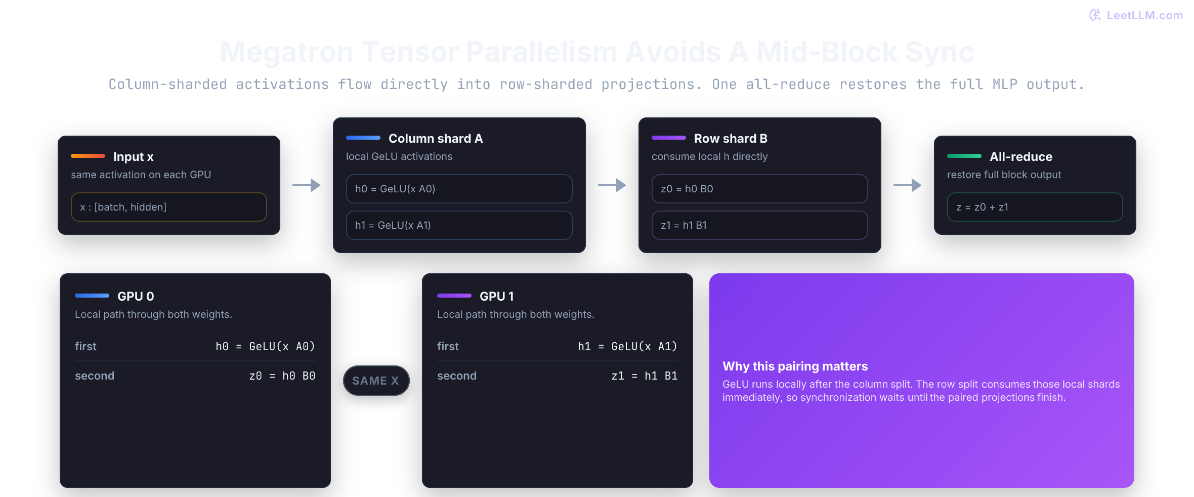 Megatron tensor-parallel MLP flow where GPUs compute local column-sharded GeLU activations, feed them directly into row-sharded second projections, and all-reduce only after the paired projections.