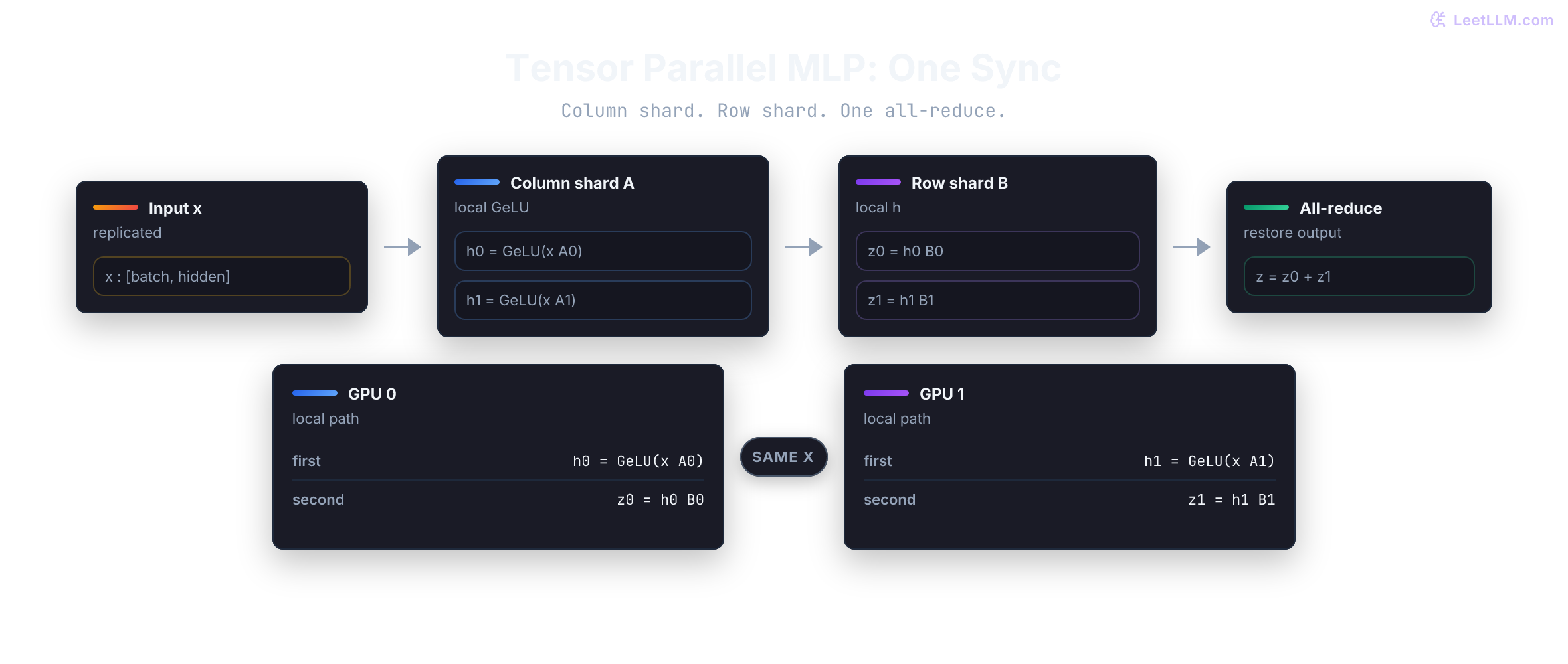 Megatron tensor-parallel MLP flow where GPUs compute local column-sharded GeLU activations, feed them directly into row-sharded second projections, and all-reduce only after the paired projections.