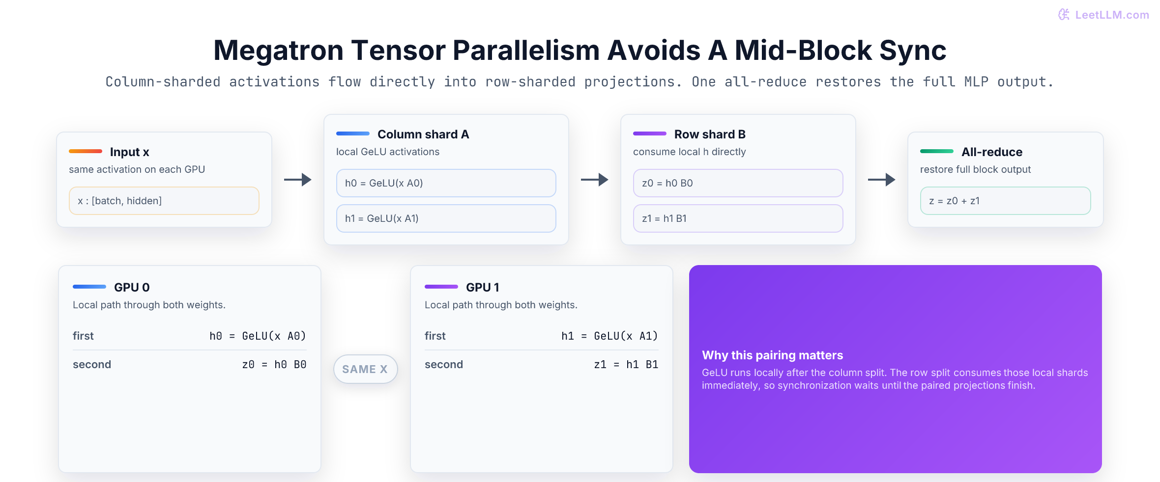 Megatron tensor-parallel MLP flow where GPUs compute local column-sharded GeLU activations, feed them directly into row-sharded second projections, and all-reduce only after the paired projections.