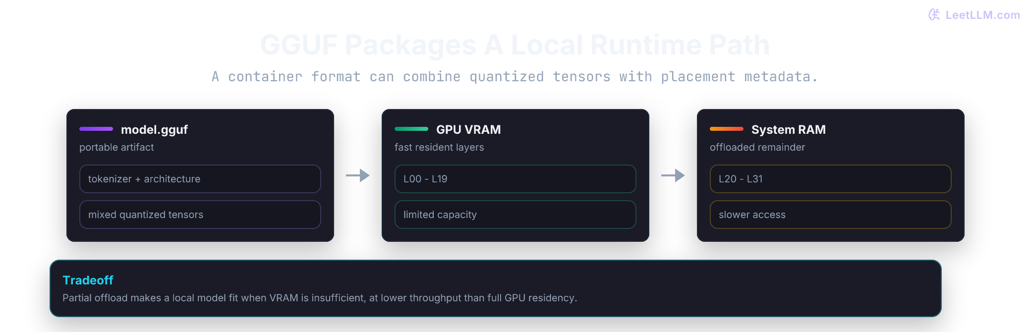 GGUF packaging and partial offload: a portable file stores tensors and metadata, then a local runtime places some layers in GPU VRAM and the rest in system RAM.
