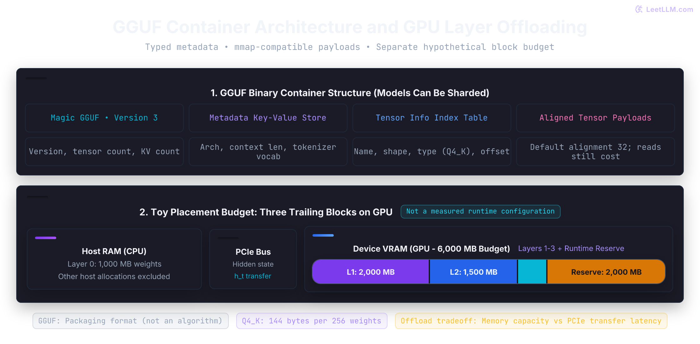 GGUF header, typed metadata, tensor descriptors, and aligned payloads. A separate hypothetical budget assigns block 0 at 1000 MB to CPU and blocks 1 to 3 at 4000 MB plus an assumed 2000 MB reserve to a 6000 MB GPU. This toy is not llama.cpp allocation or output-layer counting.