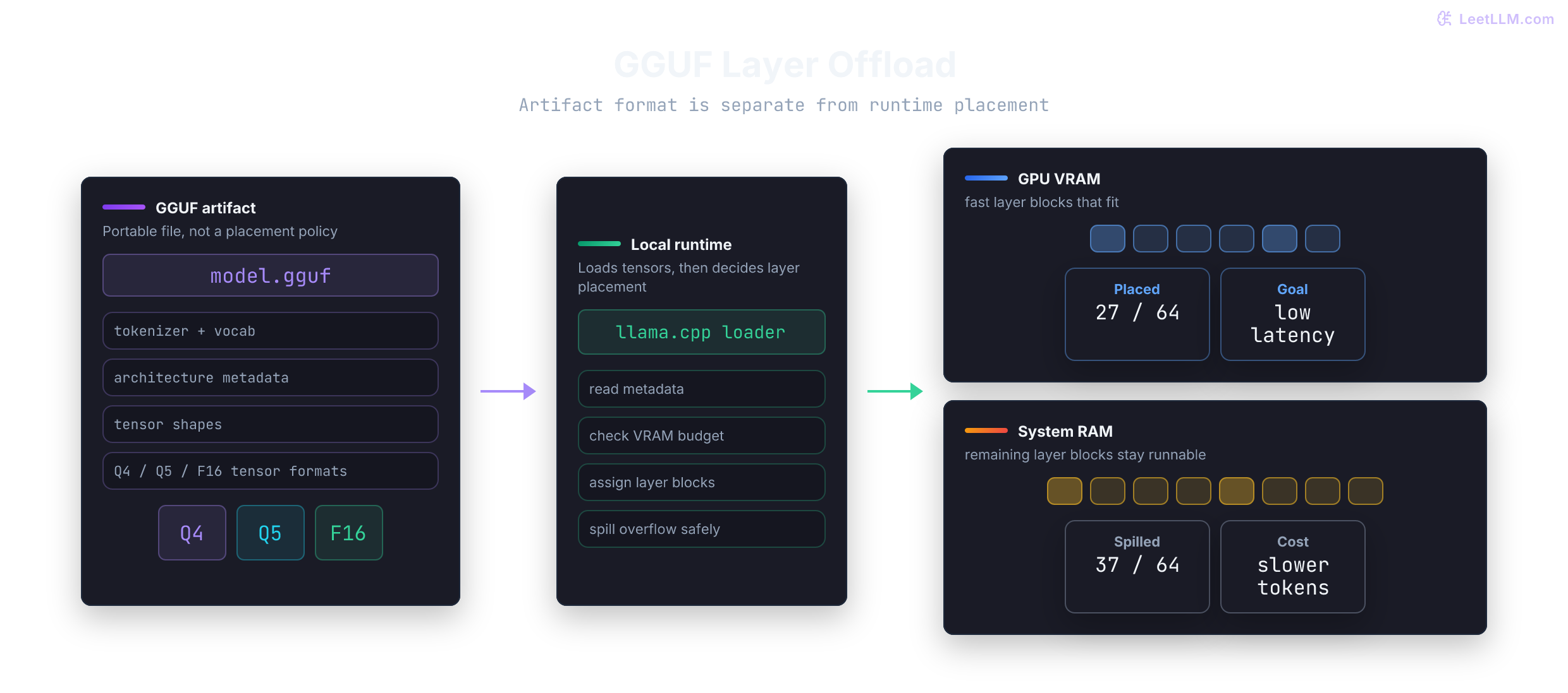 GGUF offload diagram showing a model file carrying tensor formats and metadata while a local runtime maps selected layers to GPU VRAM and keeps the rest in system RAM.