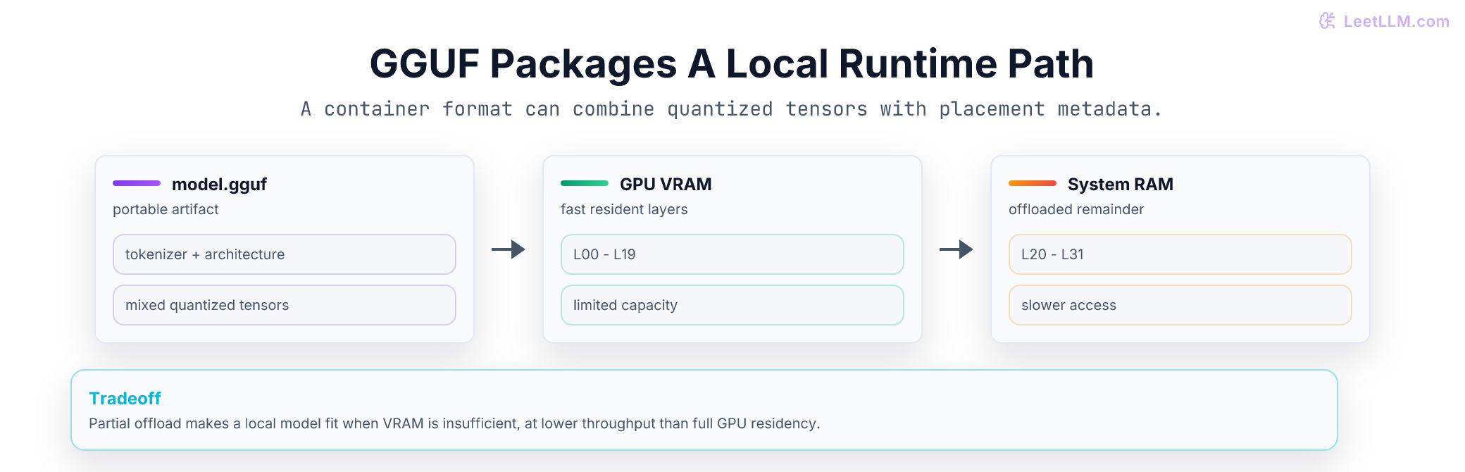 GGUF packaging and partial offload: a portable file stores tensors and metadata, then a local runtime places some layers in GPU VRAM and the rest in system RAM.