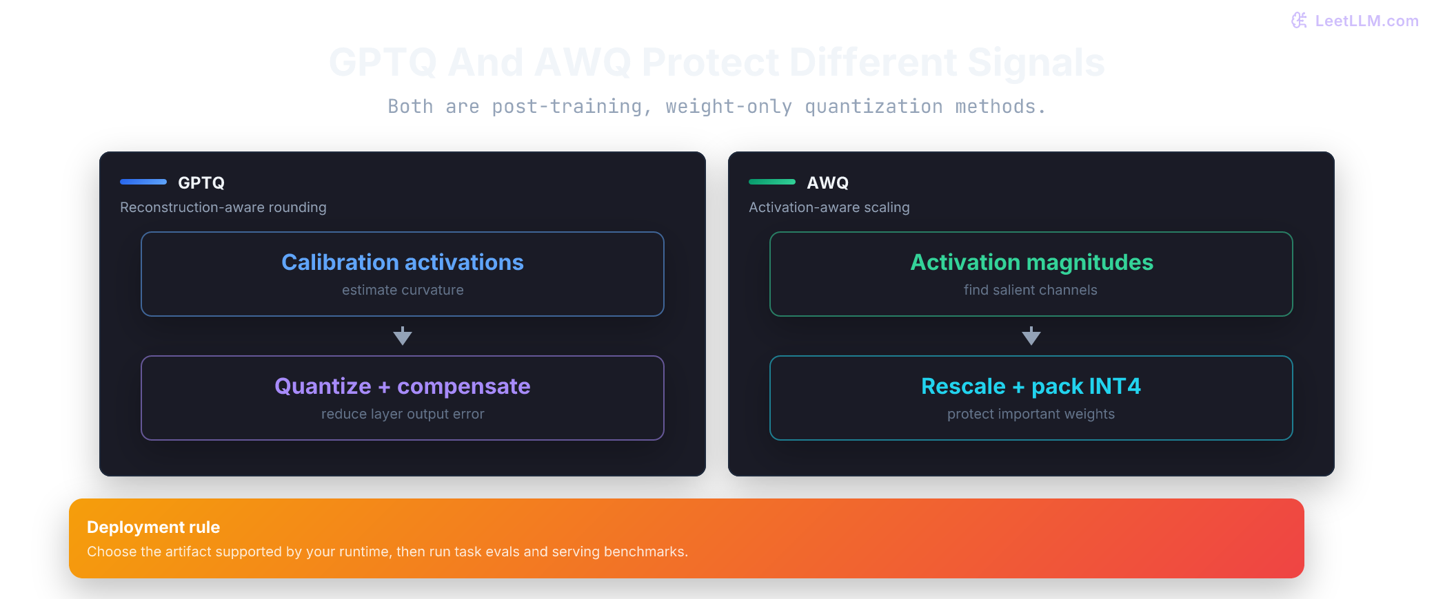 Comparison of GPTQ and AWQ mechanics: GPTQ compensates reconstruction error while AWQ protects activation-sensitive channels before packing 4-bit weights.